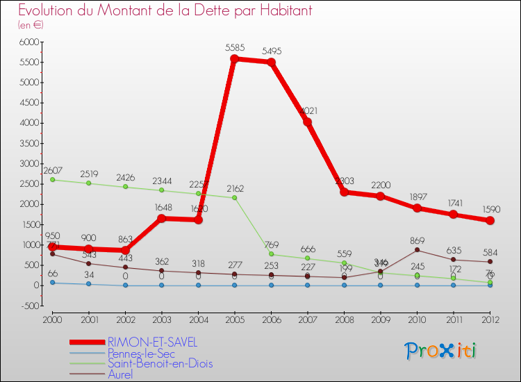 Evolution de la dette par habitant pour la commune de RIMON-ET-SAVEL et les communes proches de 2000 à 2012 Comparaison de la dette par habitant pour RIMON-ET-SAVEL et les communes voisines de 2000 à 2012