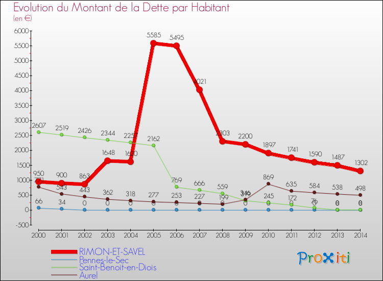 Evolution de la dette par habitant pour la commune de RIMON-ET-SAVEL et les communes proches de 2000 à 2014 Comparaison de la dette par habitant pour RIMON-ET-SAVEL et les communes voisines de 2000 à 2014