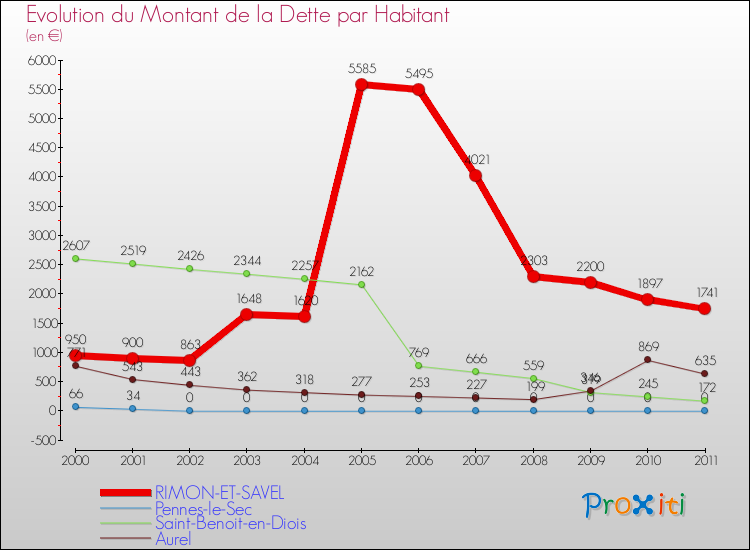 Evolution de la dette par habitant pour la commune de RIMON-ET-SAVEL et les communes proches Comparaison de la dette par habitant pour RIMON-ET-SAVEL et les communes voisines
