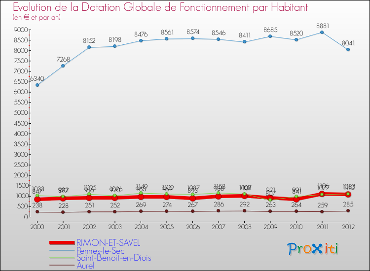 Evolution et montant de la dotation globale de fonctionnement par Habitant pour RIMON-ET-SAVEL et les communes proches Comparaison des dotations globales de fonctionnement par habitant pour RIMON-ET-SAVEL et les communes voisines