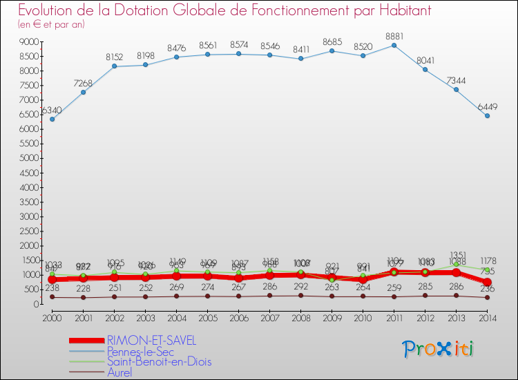 Evolution et montant de la dotation globale de fonctionnement par Habitant pour RIMON-ET-SAVEL et les communes proches de 2000 à 2014. Comparaison des dotations globales de fonctionnement par habitant pour RIMON-ET-SAVEL et les communes voisines de 2000 à 2014.