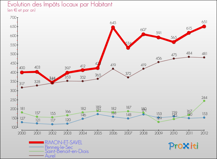 Evolution et montant des impôts locaux par Habitant pour RIMON-ET-SAVEL et les communes proches Comparaison des impôts locaux par habitant pour RIMON-ET-SAVEL et les communes voisines