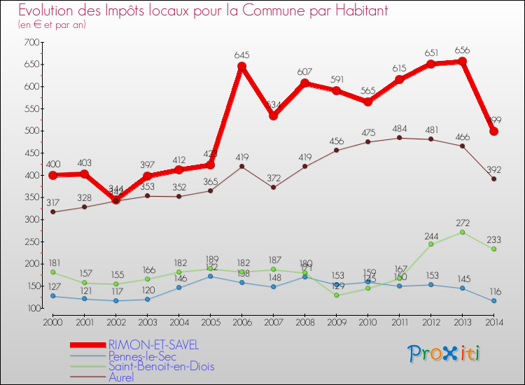 Evolution et montant des impôts locaux par Habitant pour RIMON-ET-SAVEL et les communes proches de 2000 à 2014 Comparaison des impôts locaux par habitant pour RIMON-ET-SAVEL et les communes voisines de 2000 à 2014
