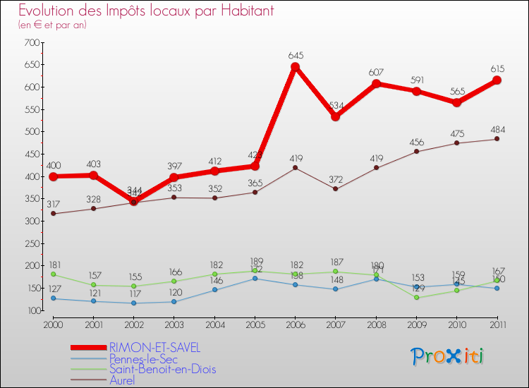 Evolution et montant des impôts locaux par Habitant pour RIMON-ET-SAVEL et les communes proches Comparaison des impôts locaux par habitant pour RIMON-ET-SAVEL et les communes voisines