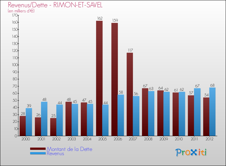 Evolution comparée de la dette et des revenus pour la commune de RIMON-ET-SAVEL de 2000 à 2012 Comparaison de la dette et des revenus pour RIMON-ET-SAVEL de 2000 à 2012