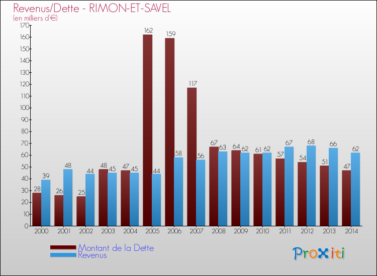 Evolution comparée de la dette et des revenus pour la commune de RIMON-ET-SAVEL de 2000 à 2014 Comparaison de la dette et des revenus pour RIMON-ET-SAVEL de 2000 à 2014