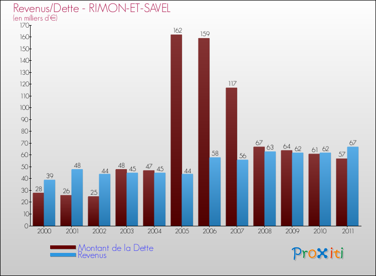 Evolution comparée de la dette et des revenus pour la commune de RIMON-ET-SAVEL de 2000 à 2011 Comparaison de la dette et des revenus pour RIMON-ET-SAVEL de 2000 à 2011