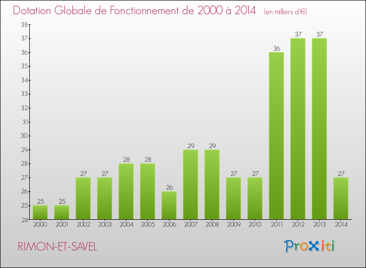 Evolution du montant de la Dotation Globale de Fonctionnement pour la commune de RIMON-ET-SAVEL de 2000 à 2014 Evolution du montant de la Dotation Globale de Fonctionnement pour RIMON-ET-SAVEL de 2000 à 2014