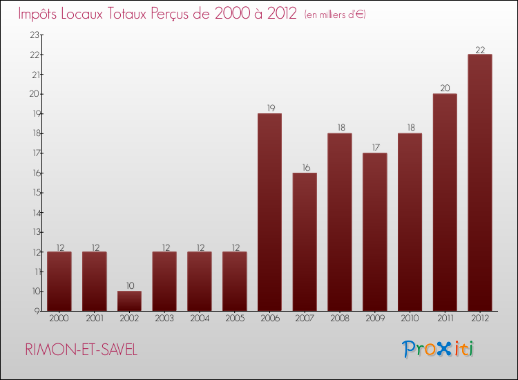 Evolution des Impôts Locaux pour la commune de RIMON-ET-SAVEL de 2000 à 2012 Evolution des Impôts Locaux pour RIMON-ET-SAVEL de 2000 à 2012