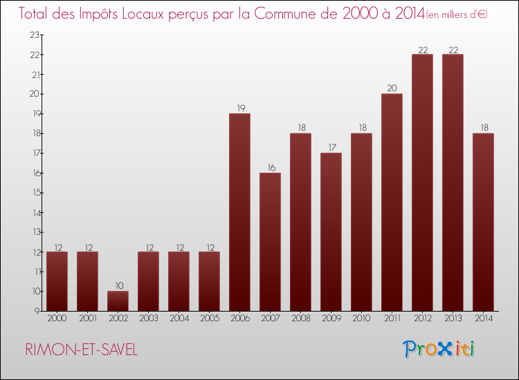 Evolution des Impôts Locaux pour la commune de RIMON-ET-SAVEL de 2000 à 2014 Evolution des Impôts Locaux pour RIMON-ET-SAVEL de 2000 à 2014