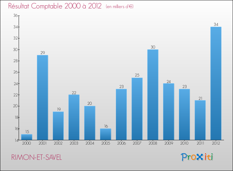 Evolution du résultat comptable pour la commune de RIMON-ET-SAVEL de 2000 à 2012 Evolution du résultat comptable pour RIMON-ET-SAVEL de 2000 à 2012