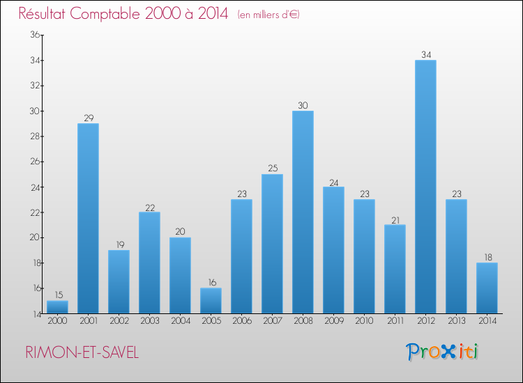 Evolution du résultat comptable pour la commune de RIMON-ET-SAVEL de 2000 à 2014 Evolution du résultat comptable pour RIMON-ET-SAVEL de 2000 à 2014