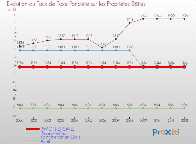 Evolution du taux de la taxe foncière sur le bati pour RIMON-ET-SAVEL et les communes proches de 2000 à 2012 Comparaison des taux de taxe foncière sur le bati pour RIMON-ET-SAVEL et les communes voisines de 2000 à 2012