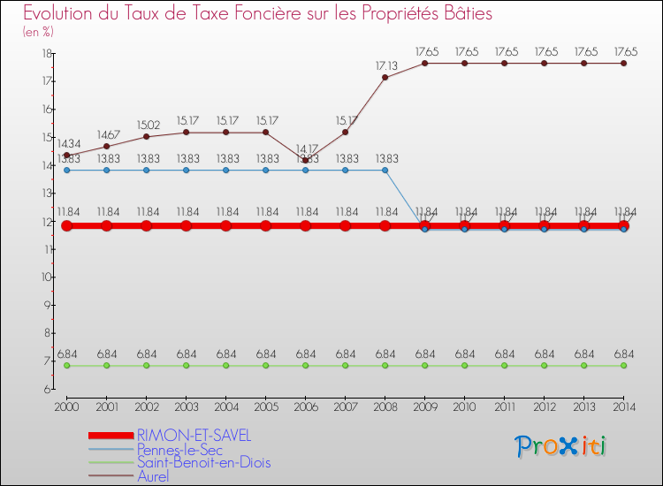 Evolution du taux de la taxe foncière sur le bati pour RIMON-ET-SAVEL et les communes proches de 2000 à 2014 Comparaison des taux de taxe foncière sur le bati pour RIMON-ET-SAVEL et les communes voisines de 2000 à 2014