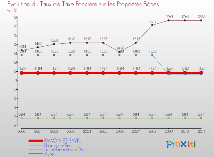 Evolution du taux de la taxe foncière sur le bati pour RIMON-ET-SAVEL et les communes proches Comparaison des taux de taxe foncière sur le bati pour RIMON-ET-SAVEL et les communes voisines