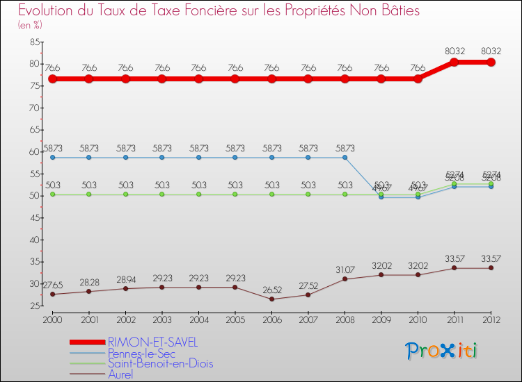 Evolution du taux de la taxe foncière sur les immeubles et terrains non batis pour RIMON-ET-SAVEL et les communes proches de 2000 à 2012 Comparaison des taux de la taxe foncière sur les immeubles et terrains non batis pour RIMON-ET-SAVEL et les communes voisines de 2000 à 2012