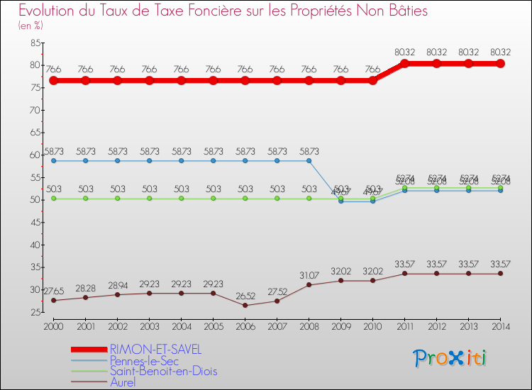 Evolution du taux de la taxe foncière sur les immeubles et terrains non batis pour RIMON-ET-SAVEL et les communes proches de 2000 à 2014 Comparaison des taux de la taxe foncière sur les immeubles et terrains non batis pour RIMON-ET-SAVEL et les communes voisines de 2000 à 2014