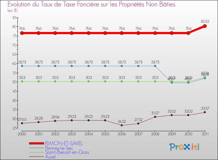 Evolution du taux de la taxe foncière sur les immeubles et terrains non batis pour RIMON-ET-SAVEL et les communes proches Comparaison des taux de la taxe foncière sur les immeubles et terrains non batis pour RIMON-ET-SAVEL et les communes voisines