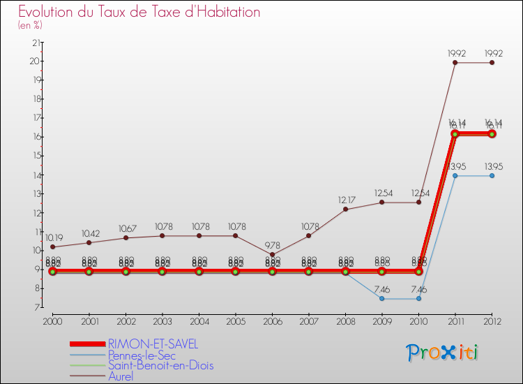 Evolution du taux de la taxe d'habitation pour RIMON-ET-SAVEL et les communes proches Comparaison des taux de la taxe d'habitation pour RIMON-ET-SAVEL et les communes voisines