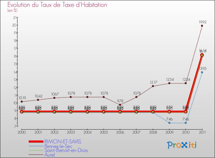 Evolution du taux de la taxe d'habitation pour RIMON-ET-SAVEL et les communes proches Comparaison des taux de la taxe d'habitation pour RIMON-ET-SAVEL et les communes voisines