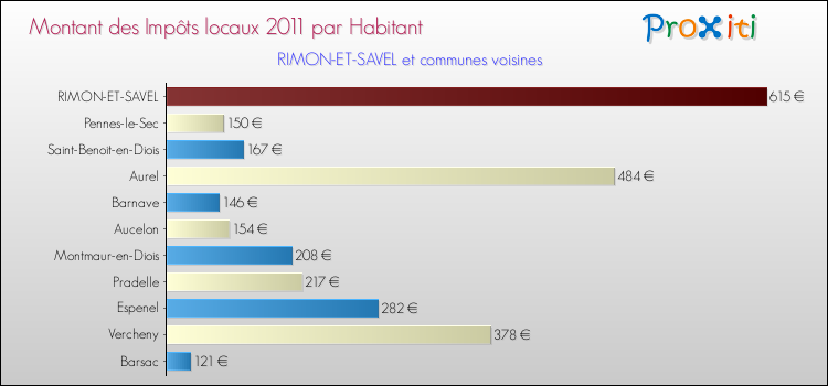 Montant des impôts locaux par Habitant pour RIMON-ET-SAVEL et les communes proches Comparaison des impôts locaux par habitant pour RIMON-ET-SAVEL et les communes voisines