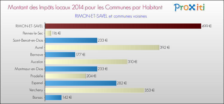 Montant des impôts locaux par Habitant pour RIMON-ET-SAVEL et les communes proches en 2014 Comparaison des impôts locaux par habitant pour RIMON-ET-SAVEL et les communes voisines en 2014