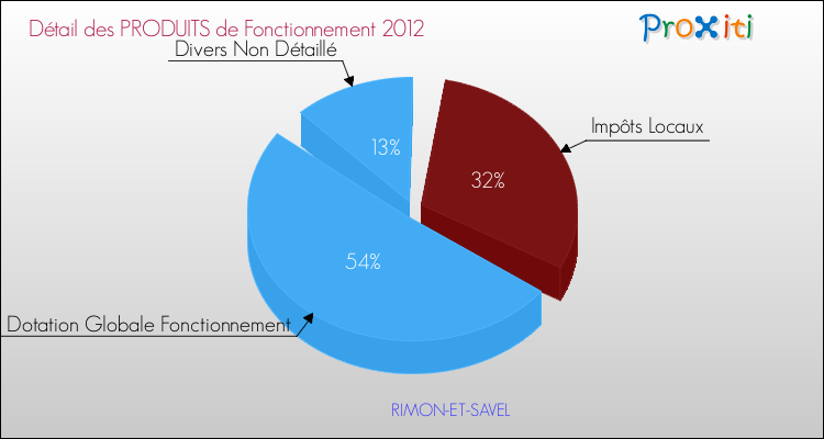 Décomposition du Budget de Fonctionnement 2012 de la commune de RIMON-ET-SAVEL Budget de Fonctionnement 2012 pour la commune de RIMON-ET-SAVEL