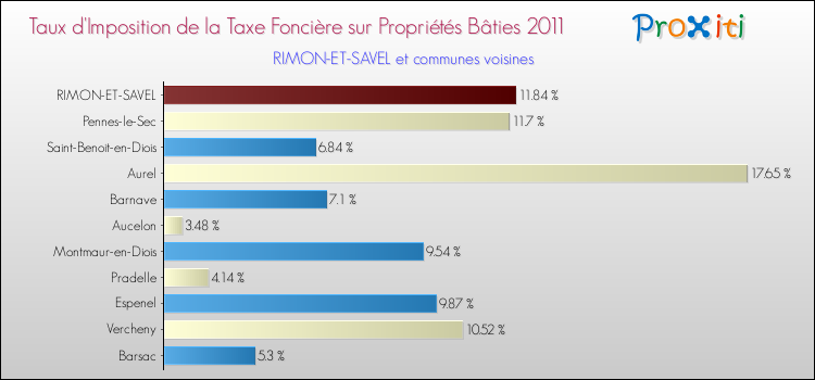 Taux d'imposition de la taxe foncière sur le bati 2011 pour RIMON-ET-SAVEL et les communes proches Comparaison des taux d'imposition de la taxe foncière sur le bati 2011 pour RIMON-ET-SAVEL et les communes voisines