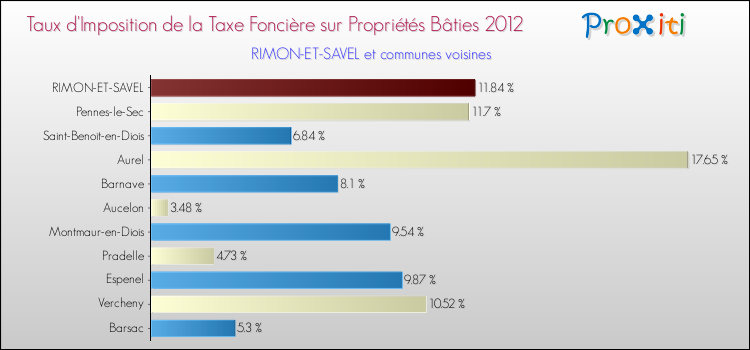Taux d'imposition de la taxe foncière sur le bati 2012 pour RIMON-ET-SAVEL et les communes proches Comparaison des taux d'imposition de la taxe foncière sur le bati 2012 pour RIMON-ET-SAVEL et les communes voisines