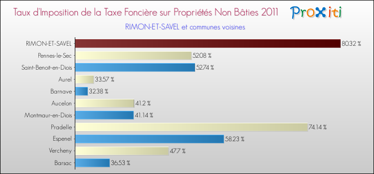 Taux d'imposition de la taxe foncière sur les immeubles et terrains non batis 2011 pour RIMON-ET-SAVEL et les communes proches Comparaison des taux d'imposition de la taxe foncière sur les immeubles et terrains non batis 2011 pour RIMON-ET-SAVEL et les communes voisines