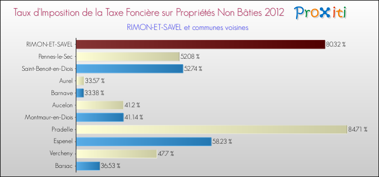 Taux d'imposition de la taxe foncière sur les immeubles et terrains non batis 2012 pour RIMON-ET-SAVEL et les communes proches Comparaison des taux d'imposition de la taxe foncière sur les immeubles et terrains non batis 2012 pour RIMON-ET-SAVEL et les communes voisines