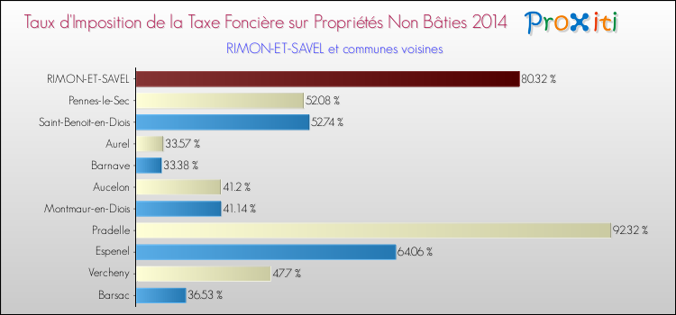 Taux d'imposition de la taxe foncière sur les immeubles et terrains non batis 2014 pour RIMON-ET-SAVEL et les communes proches Comparaison des taux d'imposition de la taxe foncière sur les immeubles et terrains non batis 2014 pour RIMON-ET-SAVEL et les communes voisines