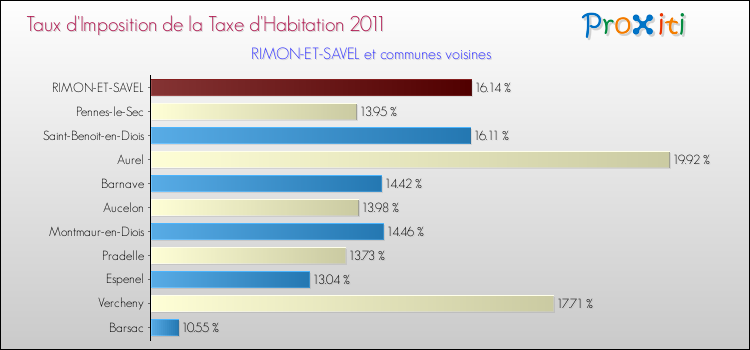 Taux d'imposition de la taxe d'habitation 2011 pour RIMON-ET-SAVEL et les communes proches Comparaison des taux d'imposition de la taxe d'habitation 2011 pour RIMON-ET-SAVEL et les communes voisines