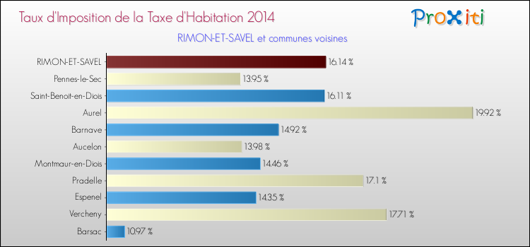 Taux d'imposition de la taxe d'habitation 2014 pour RIMON-ET-SAVEL et les communes proches Comparaison des taux d'imposition de la taxe d'habitation 2014 pour RIMON-ET-SAVEL et les communes voisines