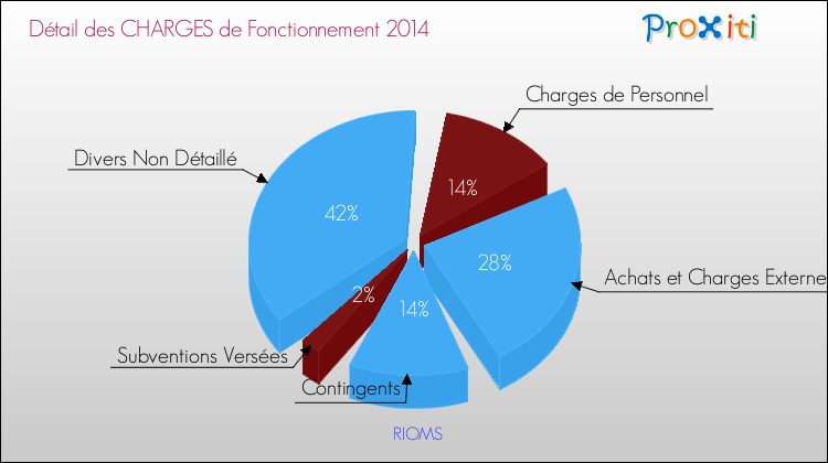 Décomposition des Charges de Fonctionnement 2014 de la commune de RIOMS Charges de Fonctionnement 2014 pour la commune de RIOMS