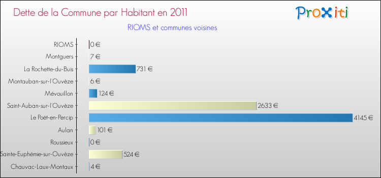 Dette par habitant de la commune en 2011 pour RIOMS et les communes proches Comparaison de la dette par habitant de la commune en 2011 pour RIOMS et les communes voisines