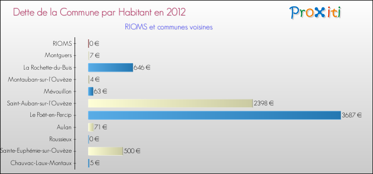 Dette par habitant de la commune en 2012 pour RIOMS et les communes proches Comparaison de la dette par habitant de la commune en 2012 pour RIOMS et les communes voisines