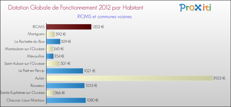 Montant des dotations globales de fonctionnement DGF par Habitant pour RIOMS et les communes proches Comparaison des des dotations globales de fonctionnement DGF par habitant pour RIOMS et les communes voisines