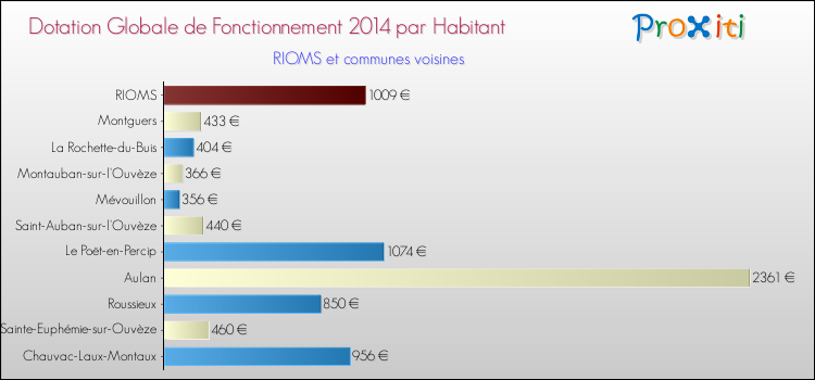 Montant des dotations globales de fonctionnement DGF par Habitant pour RIOMS et les communes proches en 2014. Comparaison des des dotations globales de fonctionnement DGF par habitant pour RIOMS et les communes voisines en 2014.