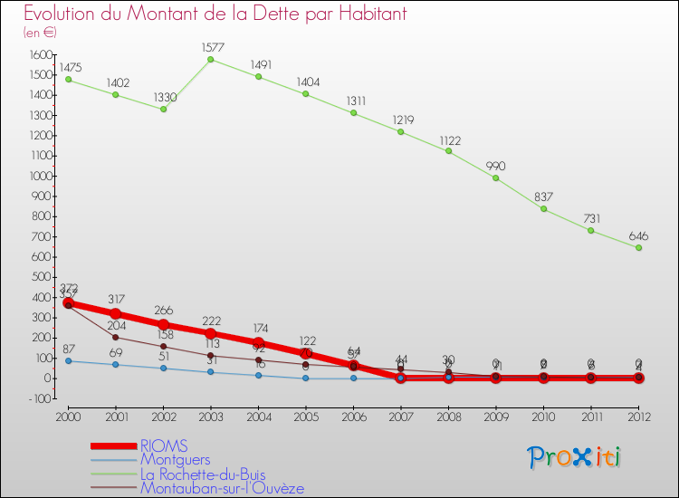 Evolution de la dette par habitant pour la commune de RIOMS et les communes proches de 2000 à 2012 Comparaison de la dette par habitant pour RIOMS et les communes voisines de 2000 à 2012