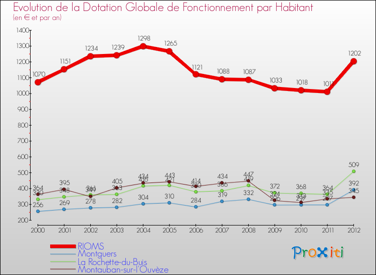 Evolution et montant de la dotation globale de fonctionnement par Habitant pour RIOMS et les communes proches Comparaison des dotations globales de fonctionnement par habitant pour RIOMS et les communes voisines