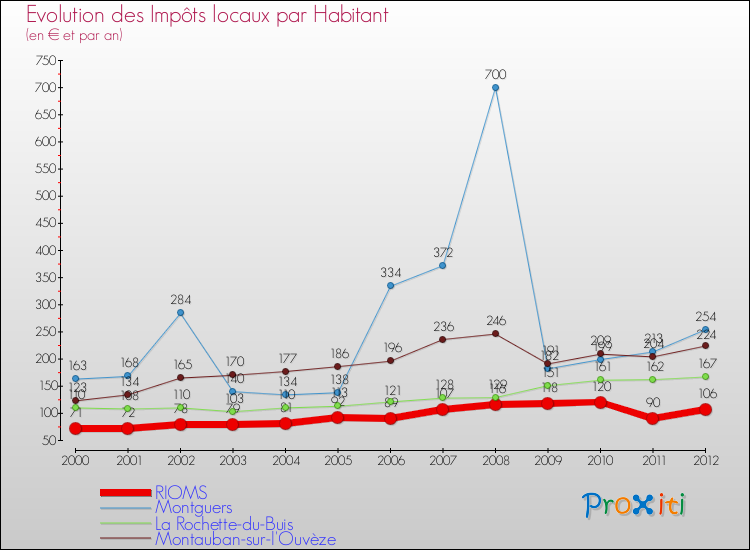 Evolution et montant des impôts locaux par Habitant pour RIOMS et les communes proches Comparaison des impôts locaux par habitant pour RIOMS et les communes voisines