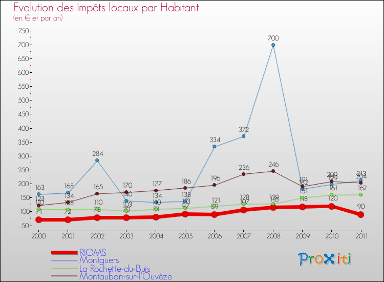 Evolution et montant des impôts locaux par Habitant pour RIOMS et les communes proches Comparaison des impôts locaux par habitant pour RIOMS et les communes voisines