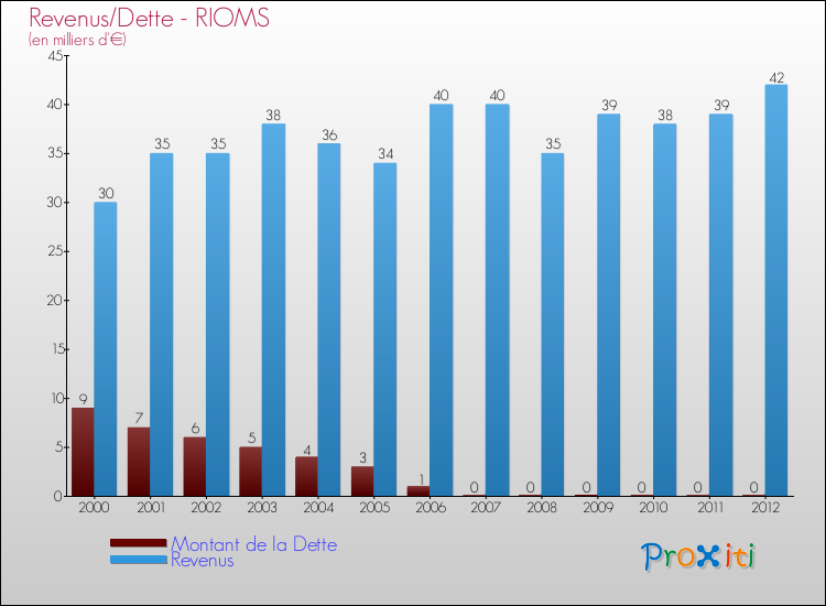 Evolution comparée de la dette et des revenus pour la commune de RIOMS de 2000 à 2012 Comparaison de la dette et des revenus pour RIOMS de 2000 à 2012