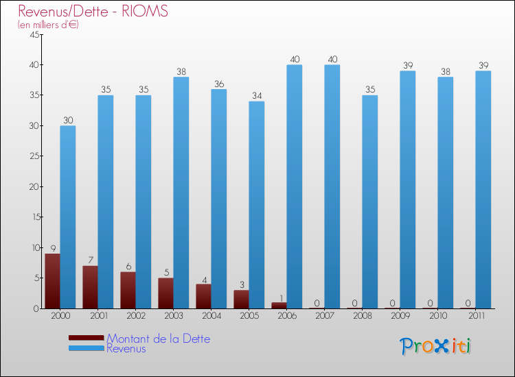 Evolution comparée de la dette et des revenus pour la commune de RIOMS de 2000 à 2011 Comparaison de la dette et des revenus pour RIOMS de 2000 à 2011