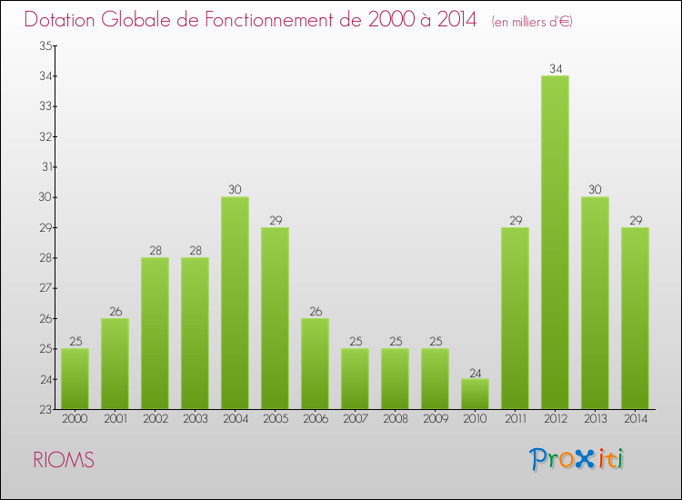 Evolution du montant de la Dotation Globale de Fonctionnement pour la commune de RIOMS de 2000 à 2014 Evolution du montant de la Dotation Globale de Fonctionnement pour RIOMS de 2000 à 2014