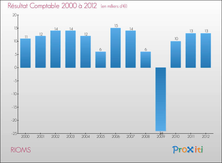 Evolution du résultat comptable pour la commune de RIOMS de 2000 à 2012 Evolution du résultat comptable pour RIOMS de 2000 à 2012