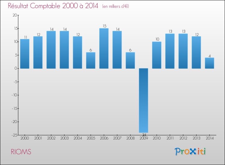 Evolution du résultat comptable pour la commune de RIOMS de 2000 à 2014 Evolution du résultat comptable pour RIOMS de 2000 à 2014