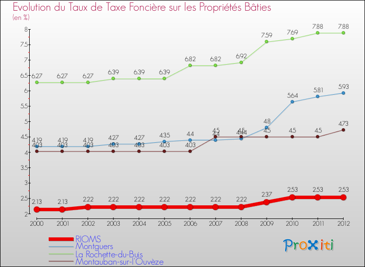 Evolution du taux de la taxe foncière sur le bati pour RIOMS et les communes proches de 2000 à 2012 Comparaison des taux de taxe foncière sur le bati pour RIOMS et les communes voisines de 2000 à 2012