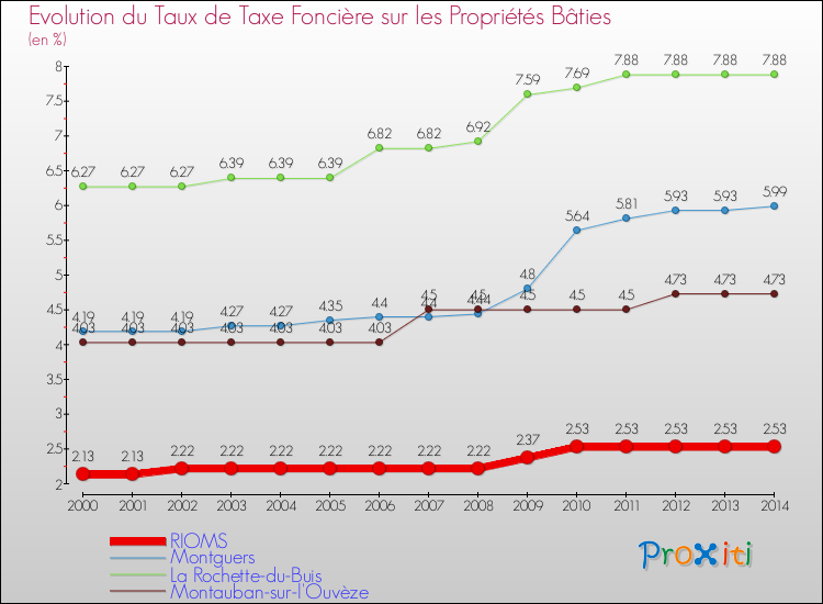 Evolution du taux de la taxe foncière sur le bati pour RIOMS et les communes proches de 2000 à 2014 Comparaison des taux de taxe foncière sur le bati pour RIOMS et les communes voisines de 2000 à 2014